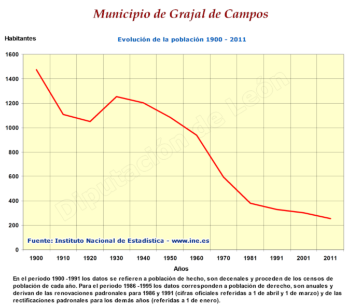 Evolución población